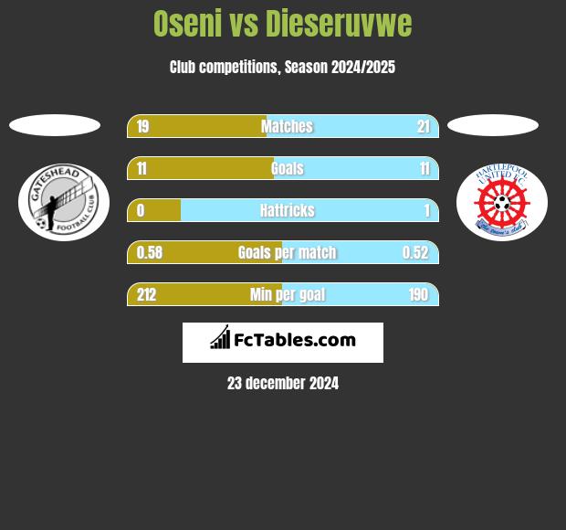 Oseni vs Dieseruvwe h2h player stats