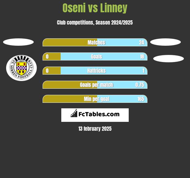 Oseni vs Linney h2h player stats