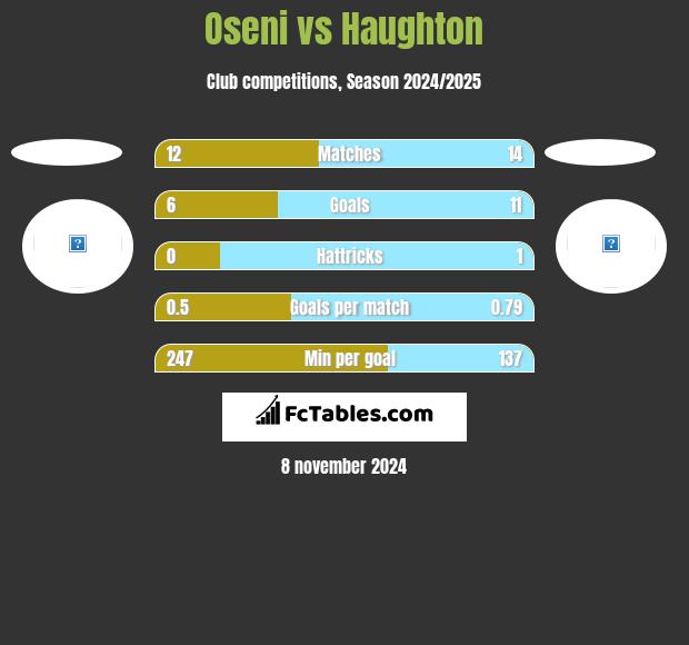 Oseni vs Haughton h2h player stats