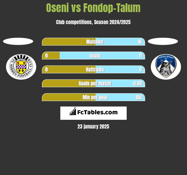 Oseni vs Fondop-Talum h2h player stats