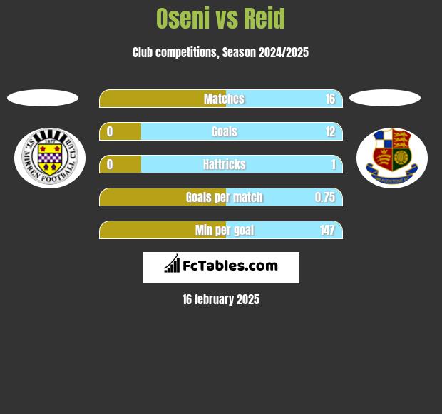 Oseni vs Reid h2h player stats