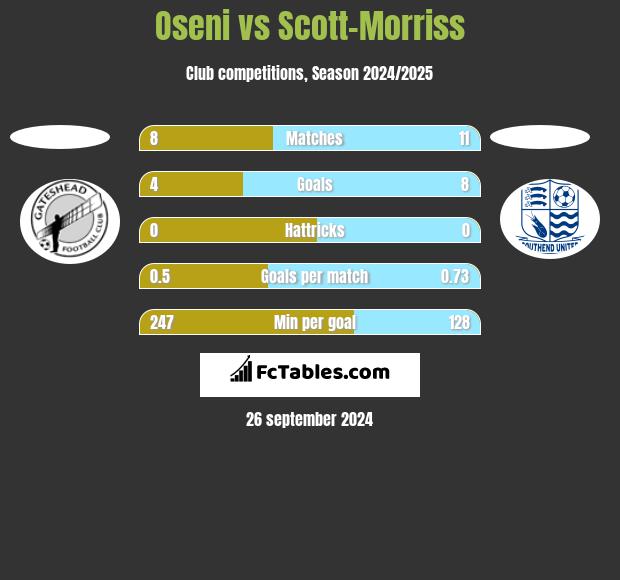 Oseni vs Scott-Morriss h2h player stats