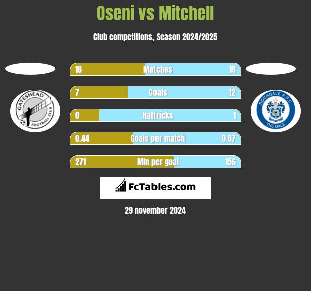 Oseni vs Mitchell h2h player stats