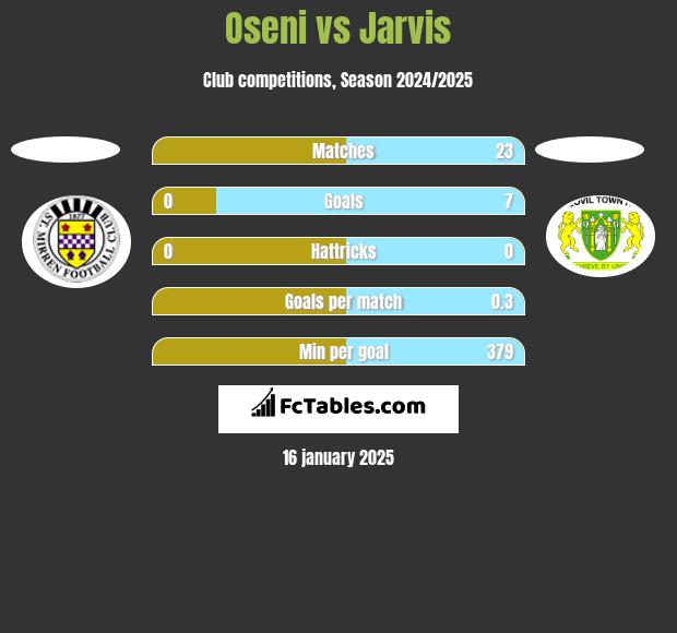 Oseni vs Jarvis h2h player stats