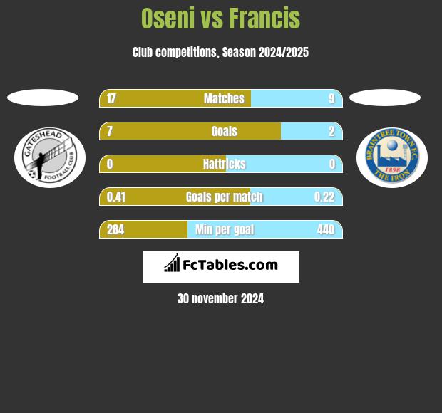 Oseni vs Francis h2h player stats