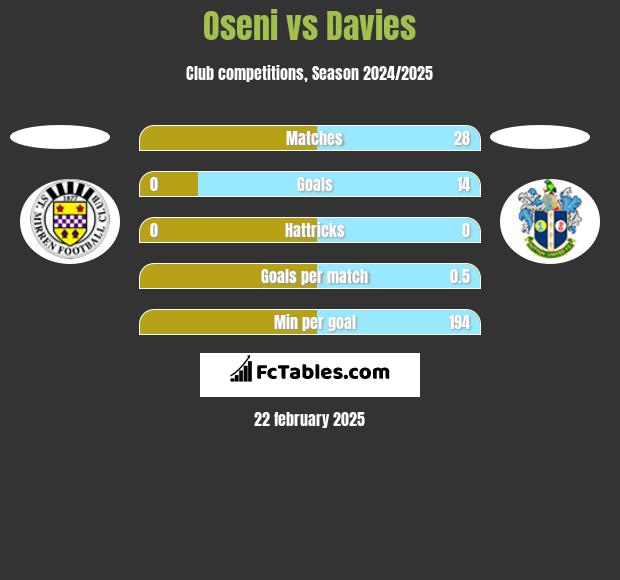 Oseni vs Davies h2h player stats