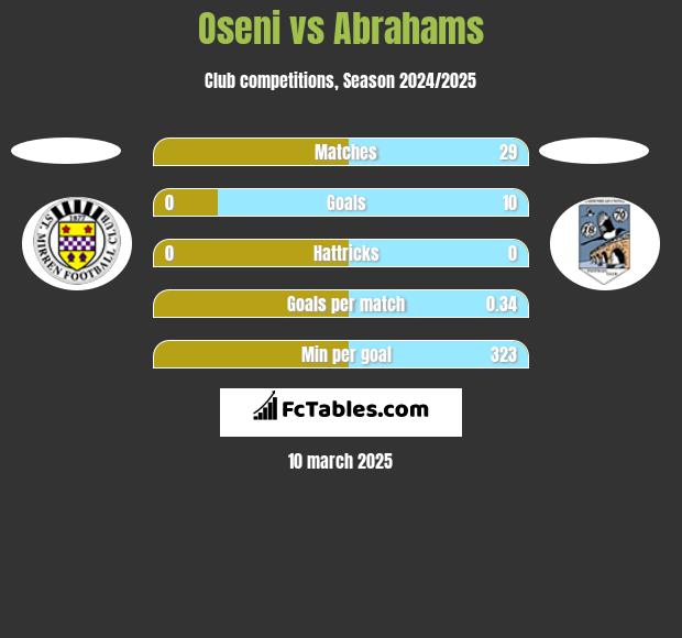 Oseni vs Abrahams h2h player stats