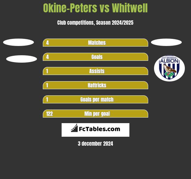 Okine-Peters vs Whitwell h2h player stats