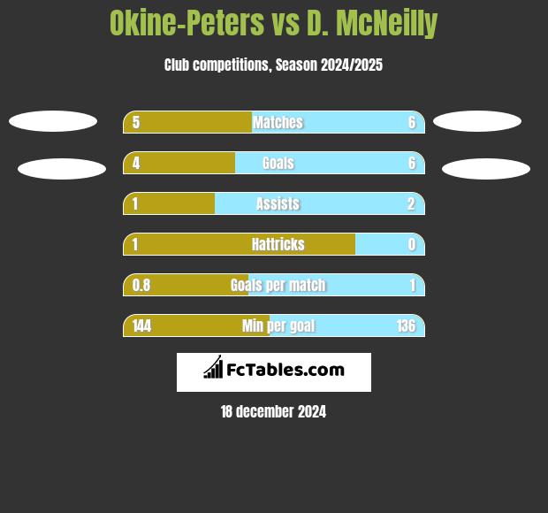 Okine-Peters vs D. McNeilly h2h player stats