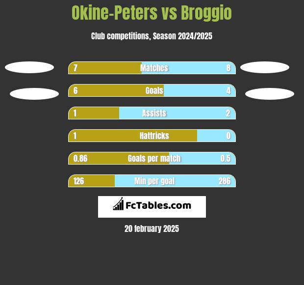 Okine-Peters vs Broggio h2h player stats