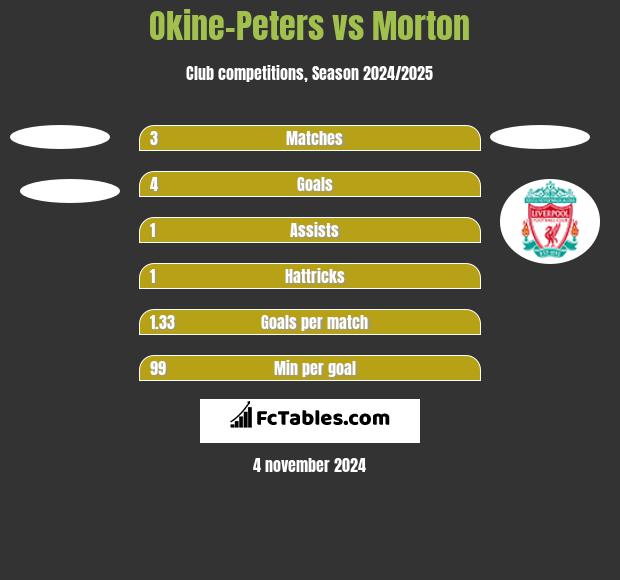 Okine-Peters vs Morton h2h player stats