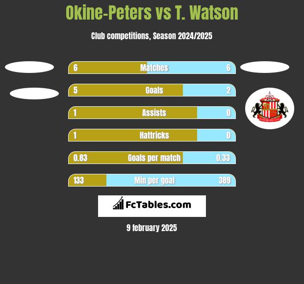 Okine-Peters vs T. Watson h2h player stats