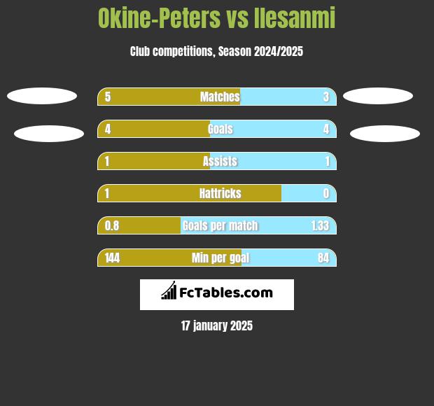 Okine-Peters vs Ilesanmi h2h player stats