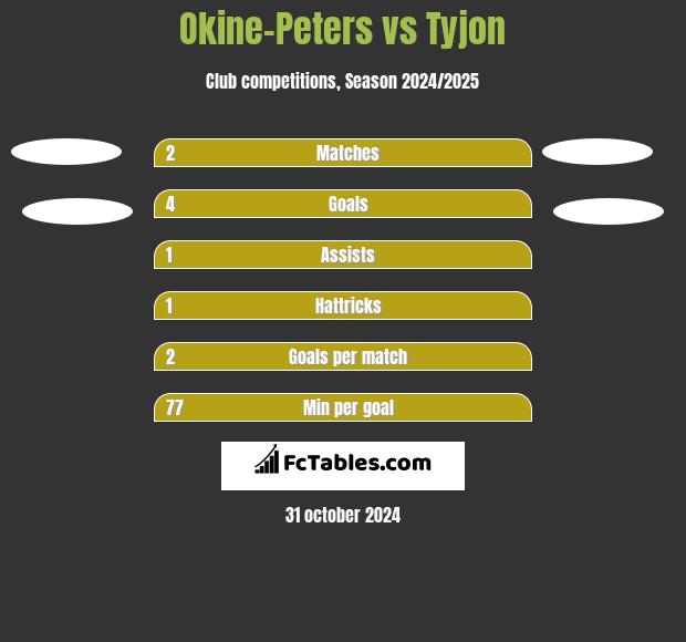 Okine-Peters vs Tyjon h2h player stats