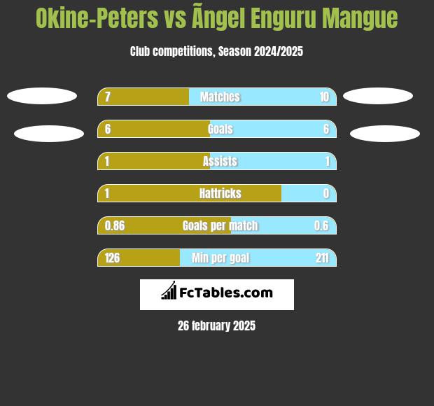 Okine-Peters vs Ãngel Enguru Mangue h2h player stats