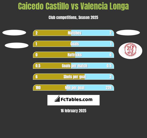 Caicedo Castillo vs Valencia Longa h2h player stats