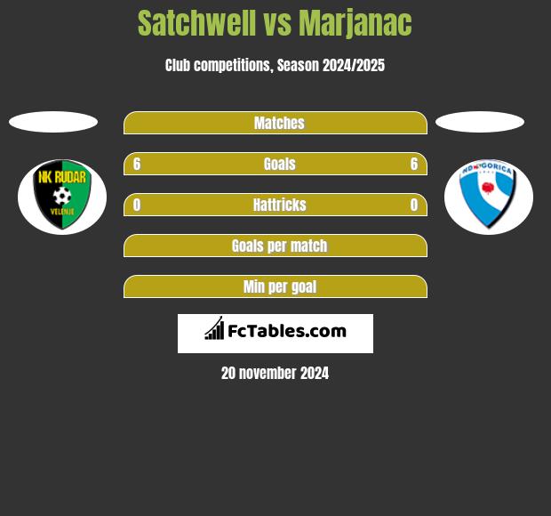 Satchwell vs Marjanac h2h player stats