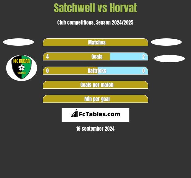 Satchwell vs Horvat h2h player stats