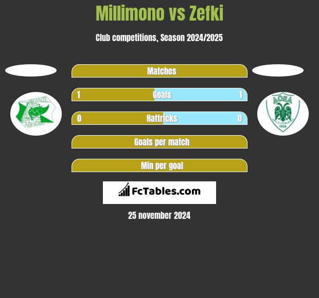 Millimono vs Zefki h2h player stats