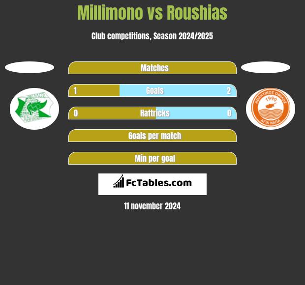 Millimono vs Roushias h2h player stats