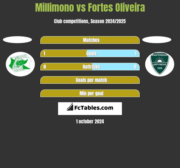 Millimono vs Fortes Oliveira h2h player stats