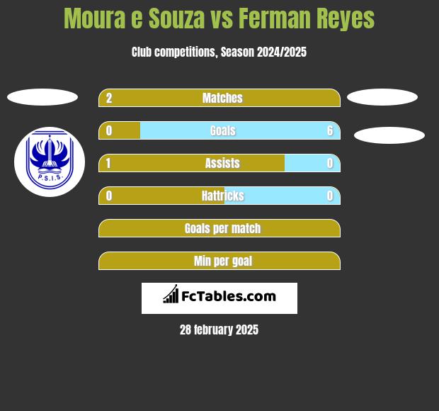 Moura e Souza vs Ferman Reyes h2h player stats