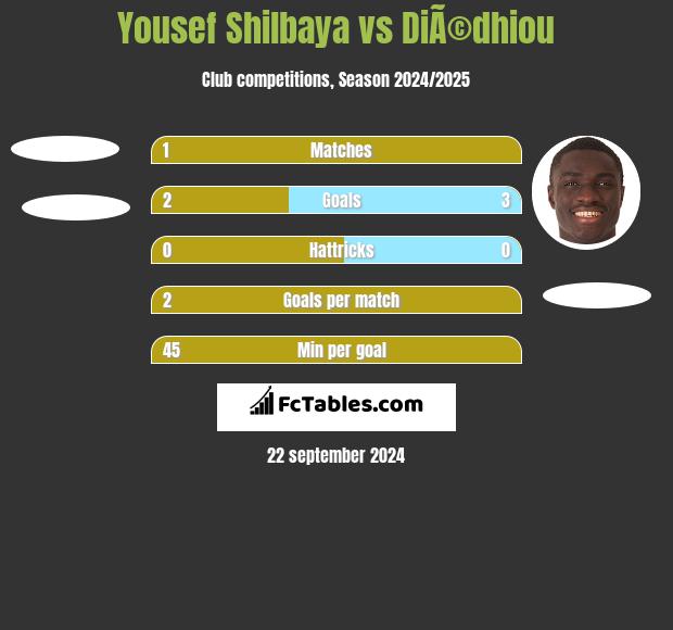 Yousef Shilbaya vs DiÃ©dhiou h2h player stats