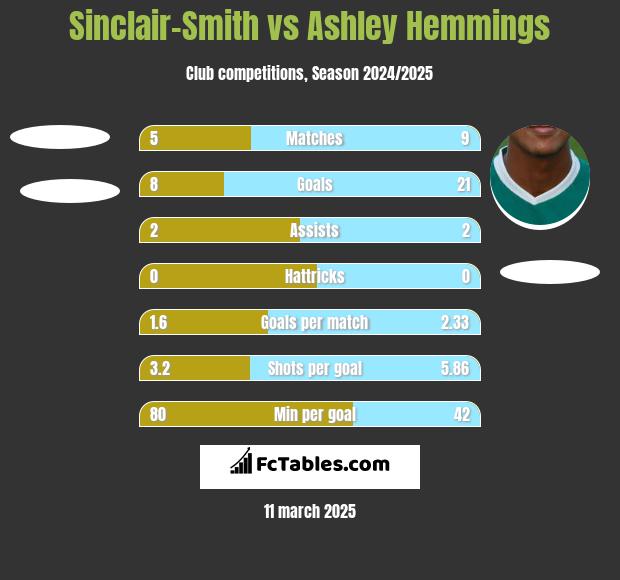 Sinclair-Smith vs Ashley Hemmings h2h player stats