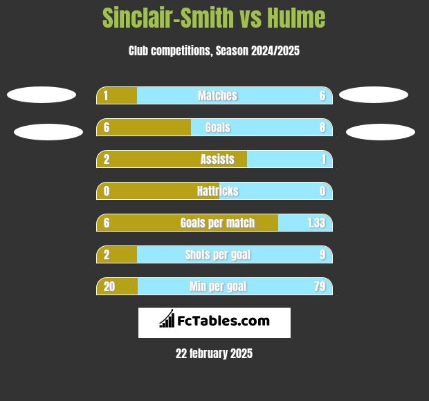 Sinclair-Smith vs Hulme h2h player stats