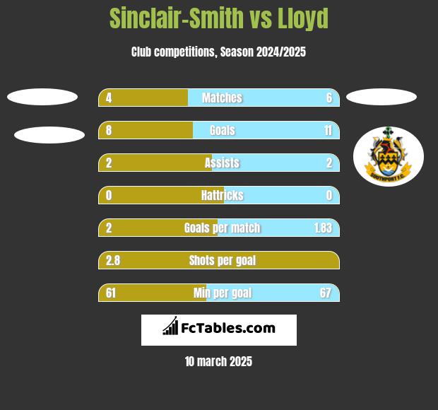 Sinclair-Smith vs Lloyd h2h player stats