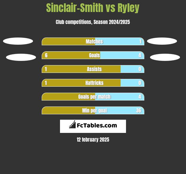 Sinclair-Smith vs Ryley h2h player stats