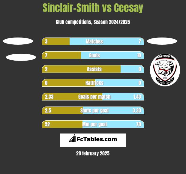 Sinclair-Smith vs Ceesay h2h player stats