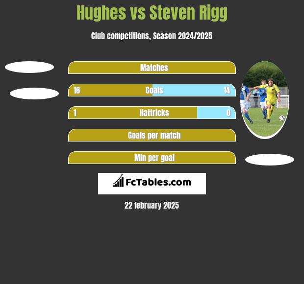 Hughes vs Steven Rigg h2h player stats