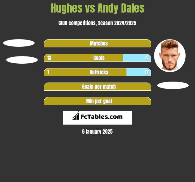 Hughes vs Andy Dales h2h player stats