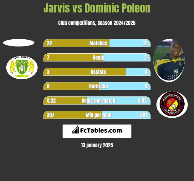 Jarvis vs Dominic Poleon h2h player stats