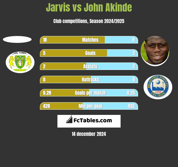 Jarvis vs John Akinde h2h player stats