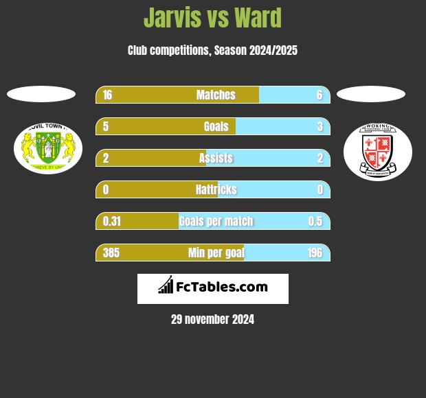 Jarvis vs Ward h2h player stats