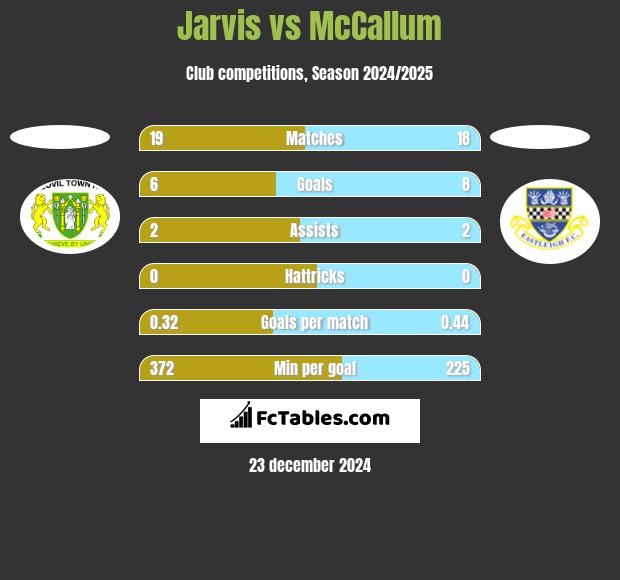 Jarvis vs McCallum h2h player stats