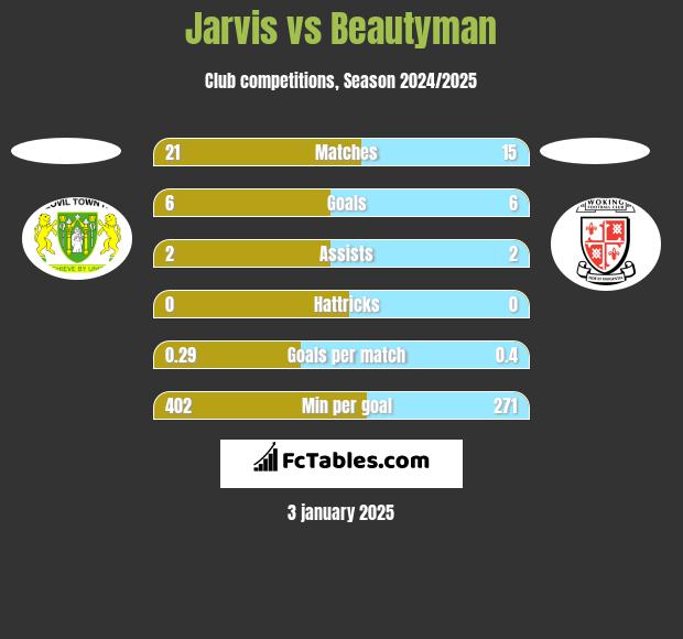 Jarvis vs Beautyman h2h player stats