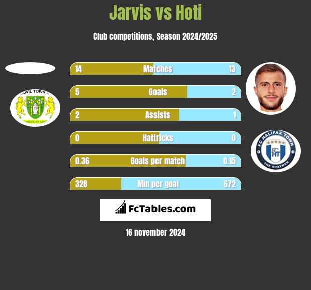 Jarvis vs Hoti h2h player stats