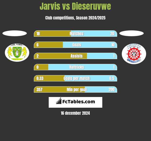 Jarvis vs Dieseruvwe h2h player stats