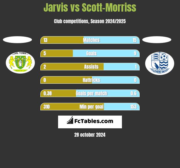 Jarvis vs Scott-Morriss h2h player stats