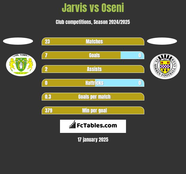 Jarvis vs Oseni h2h player stats