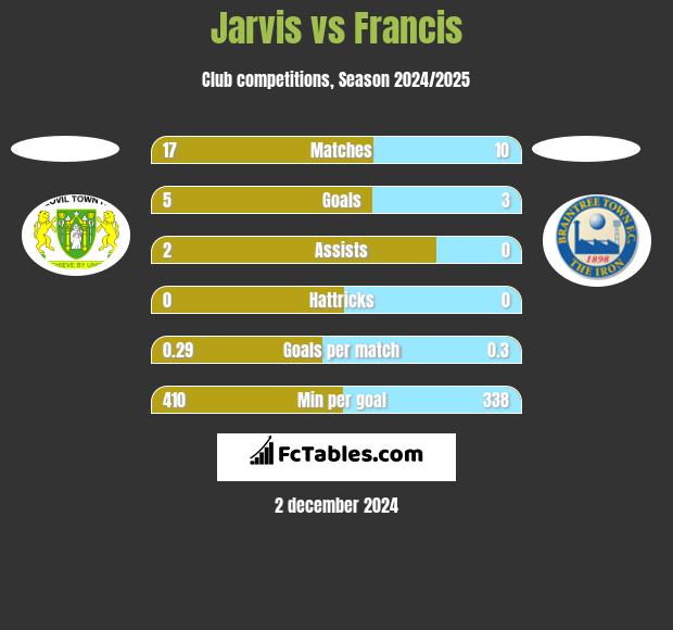 Jarvis vs Francis h2h player stats