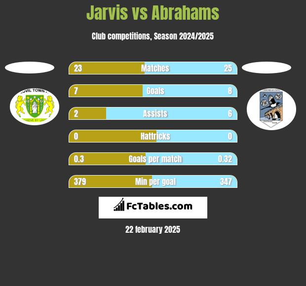 Jarvis vs Abrahams h2h player stats