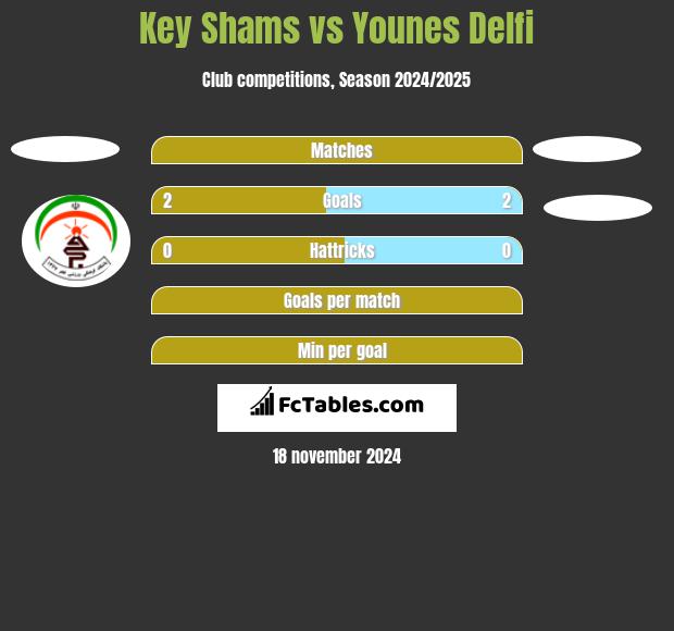 Key Shams vs Younes Delfi h2h player stats