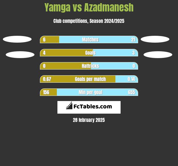 Yamga vs Azadmanesh h2h player stats