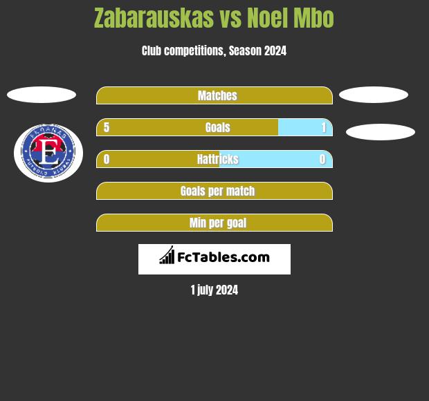 Zabarauskas vs Noel Mbo h2h player stats
