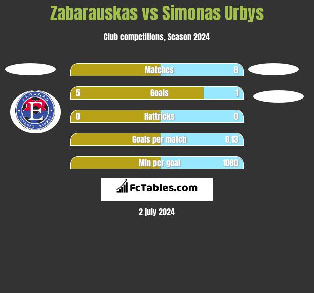 Zabarauskas vs Simonas Urbys h2h player stats