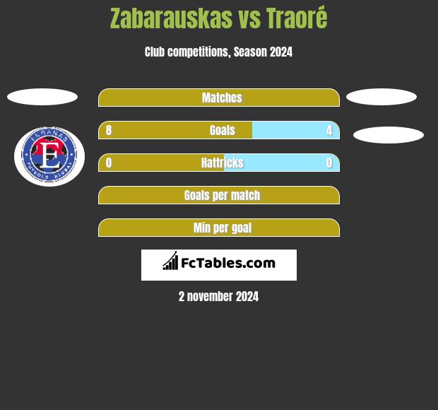 Zabarauskas vs Traoré h2h player stats